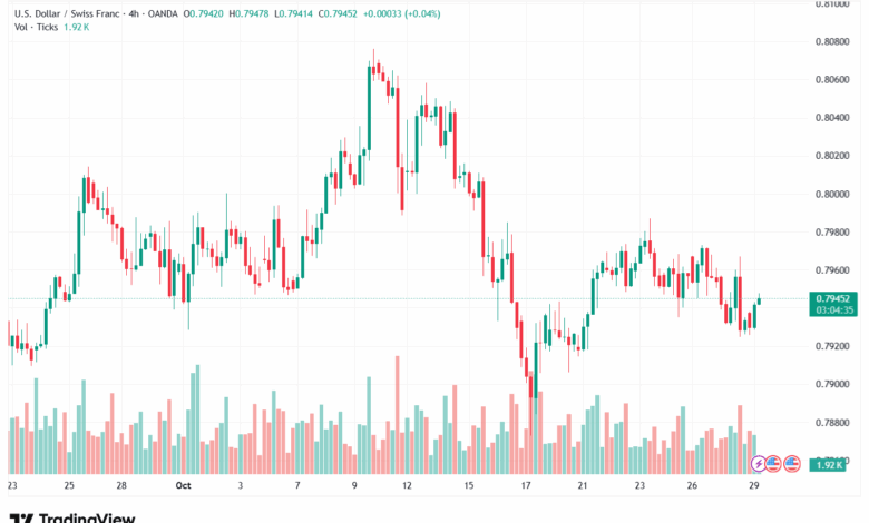 تحليل-USDCHF-29-10-2025