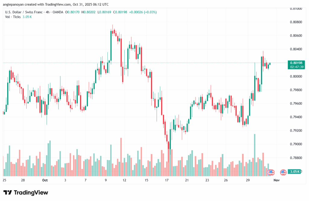 تحليل-USDCHF-31-10-2025