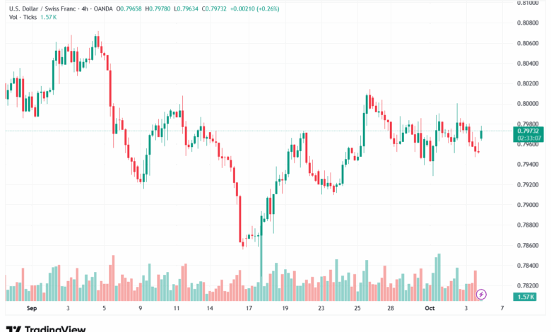 تحليل-USDCHF-6-10-2025