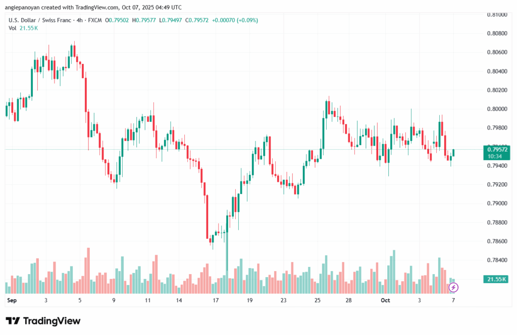 تحليل-USDCHF-7-10-2025