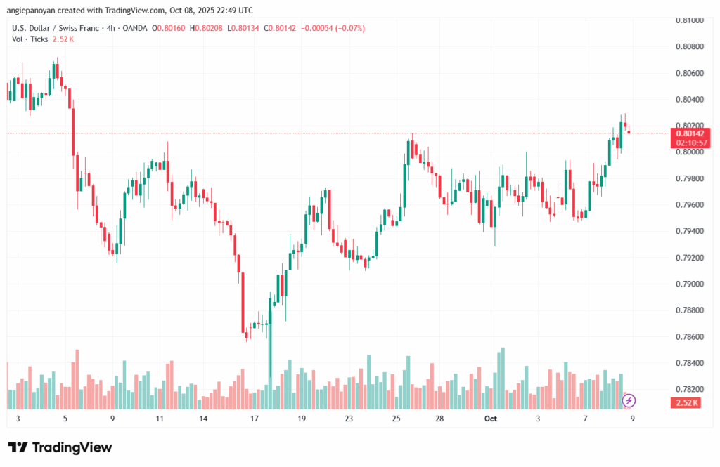 تحليل-USDCHF-9-10-2025
