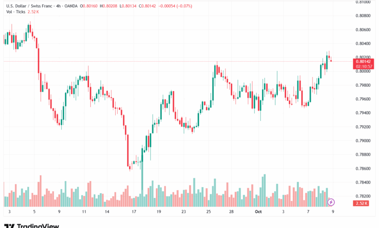 تحليل-USDCHF-9-10-2025