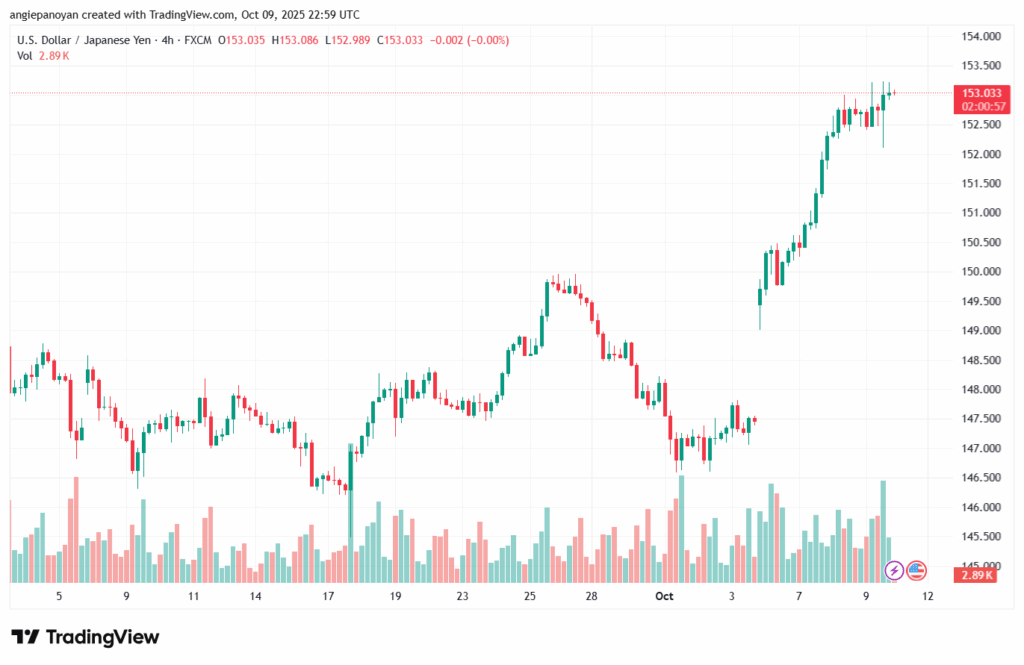 تحليل-USDJPY-10-10-2025