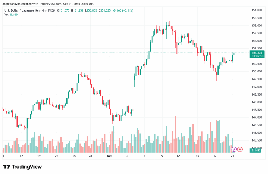 تحليل-USDJPY-21-10-2025