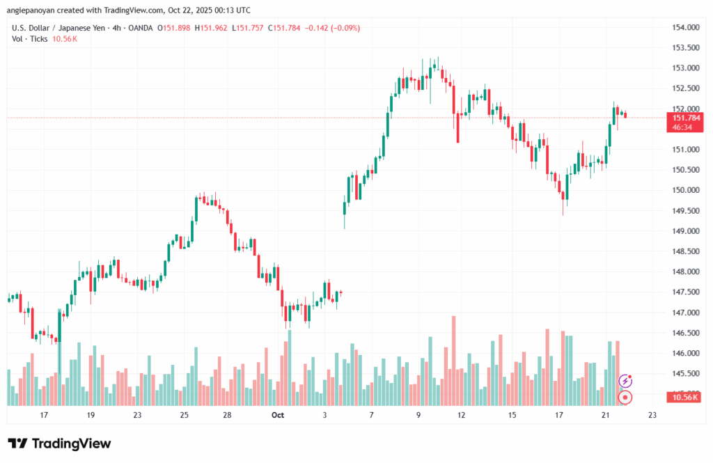 تحليل-USDJPY-22-10-2025