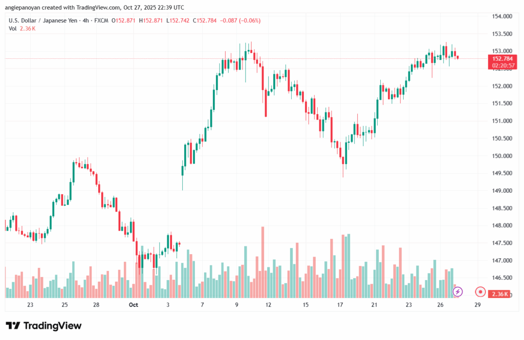 تحليل-USDJPY-28-10-2025