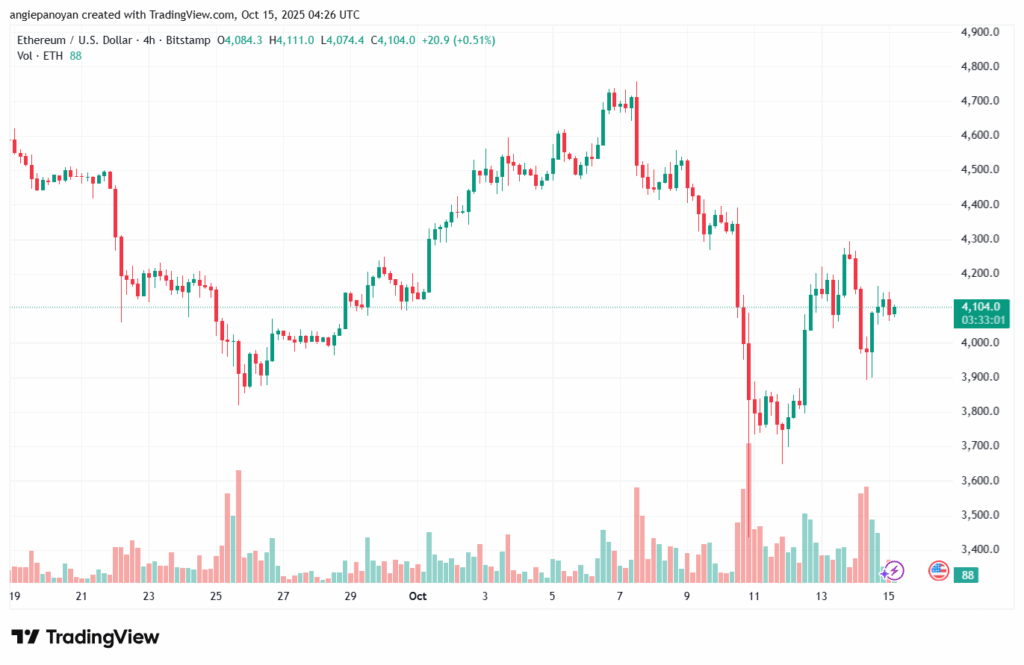 تحليل الاثيريوم 2025-10-15-ETHEREUM-ETH