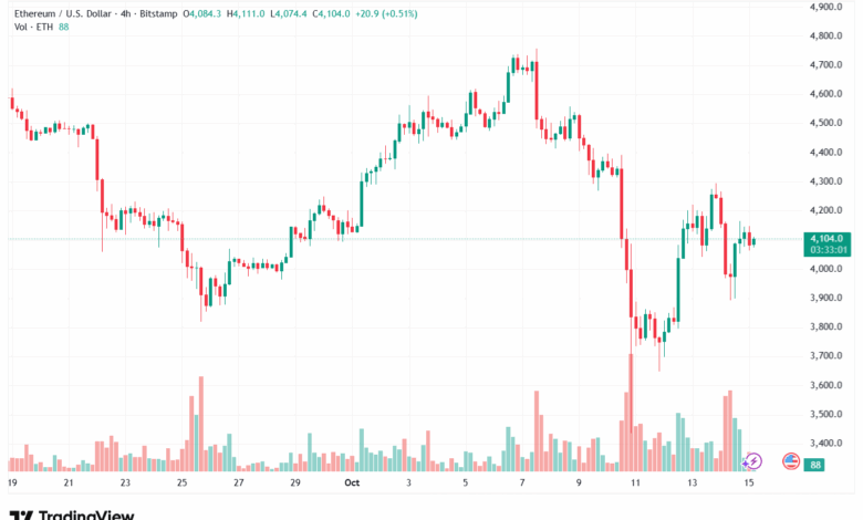 تحليل الاثيريوم 2025-10-15-ETHEREUM-ETH