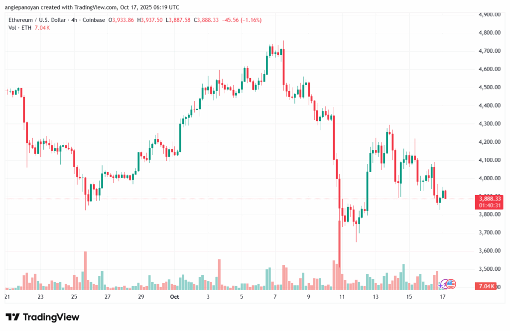 تحليل الاثيريوم 2025-10-17-ETHEREUM-ETH