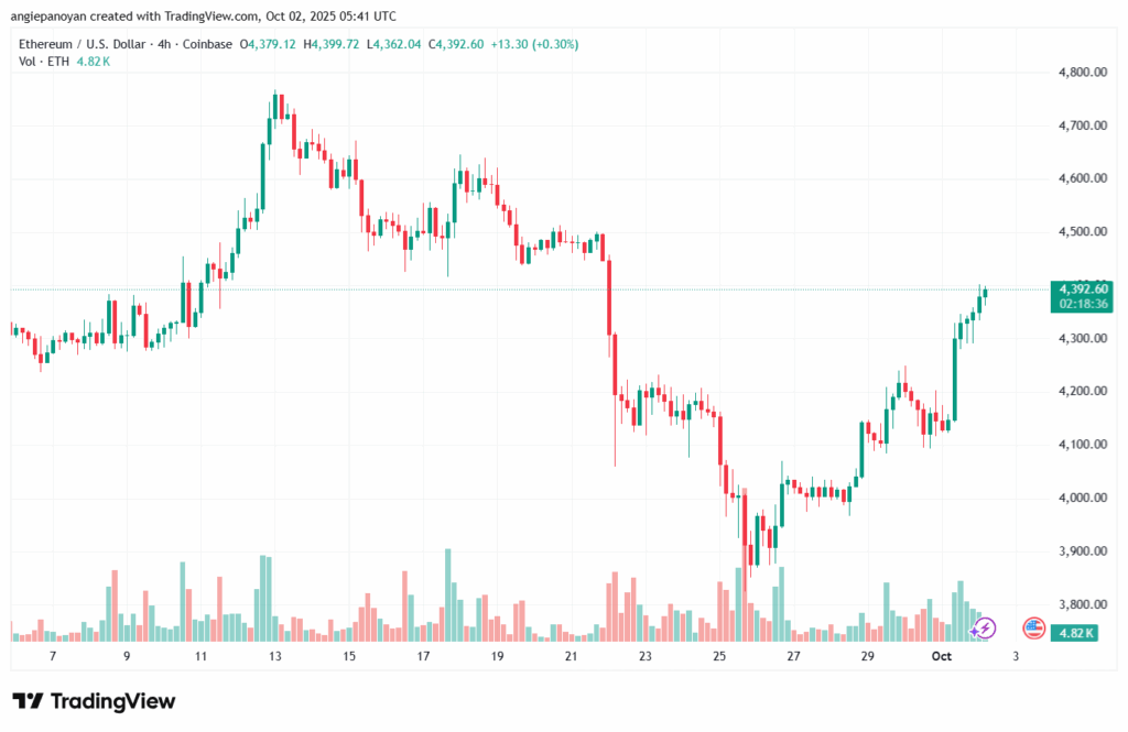 تحليل الاثيريوم 2025-10-2 ETHEREUM-ETH