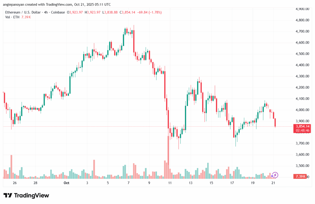 تحليل الاثيريوم 2025-10-21-ETHEREUM-ETH