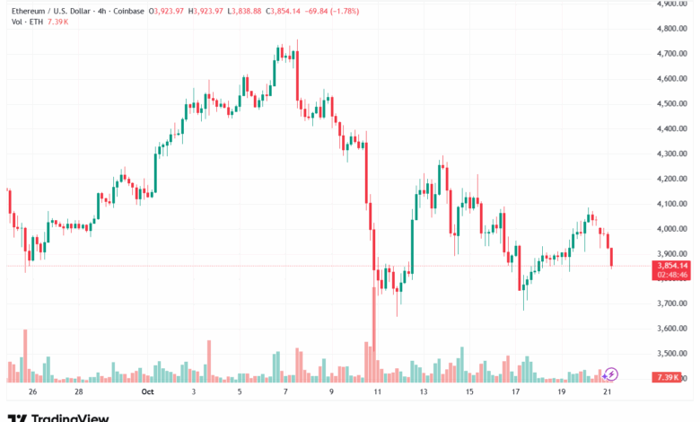 تحليل الاثيريوم 2025-10-21-ETHEREUM-ETH