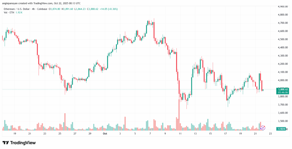 تحليل الاثيريوم 2025-10-22-ETHEREUM-ETH