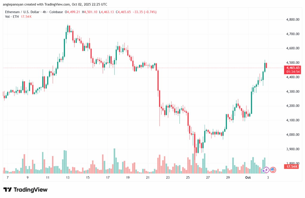 تحليل الاثيريوم 2025-10-3 ETHEREUM-ETH