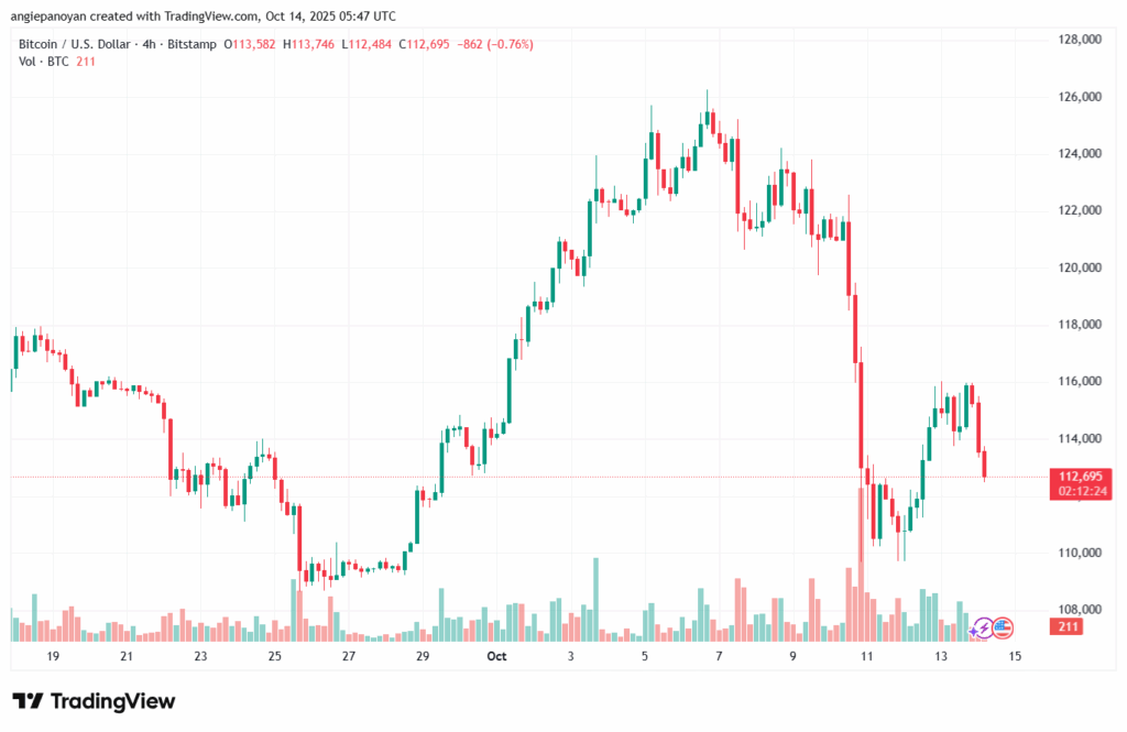 تحليل البتكوين دولار BTCUSD-14-10-2025