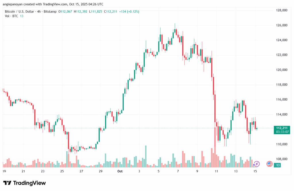 تحليل البتكوين دولار BTCUSD-15-10-2025