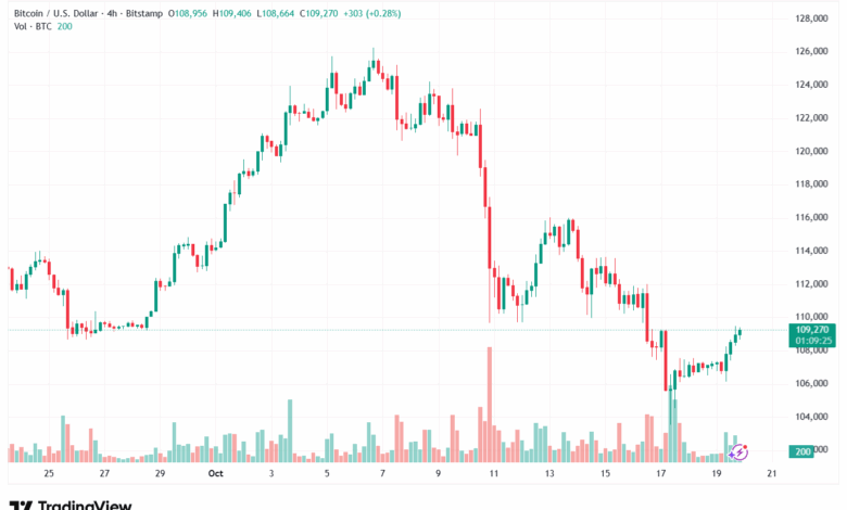 تحليل البتكوين دولار BTCUSD-20-10-2025