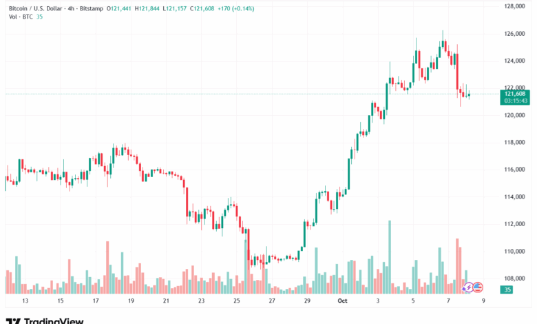 تحليل البتكوين دولار BTCUSD-8-10-2025