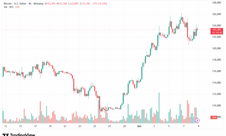 تحليل البتكوين دولار BTCUSD-9-10-2025
