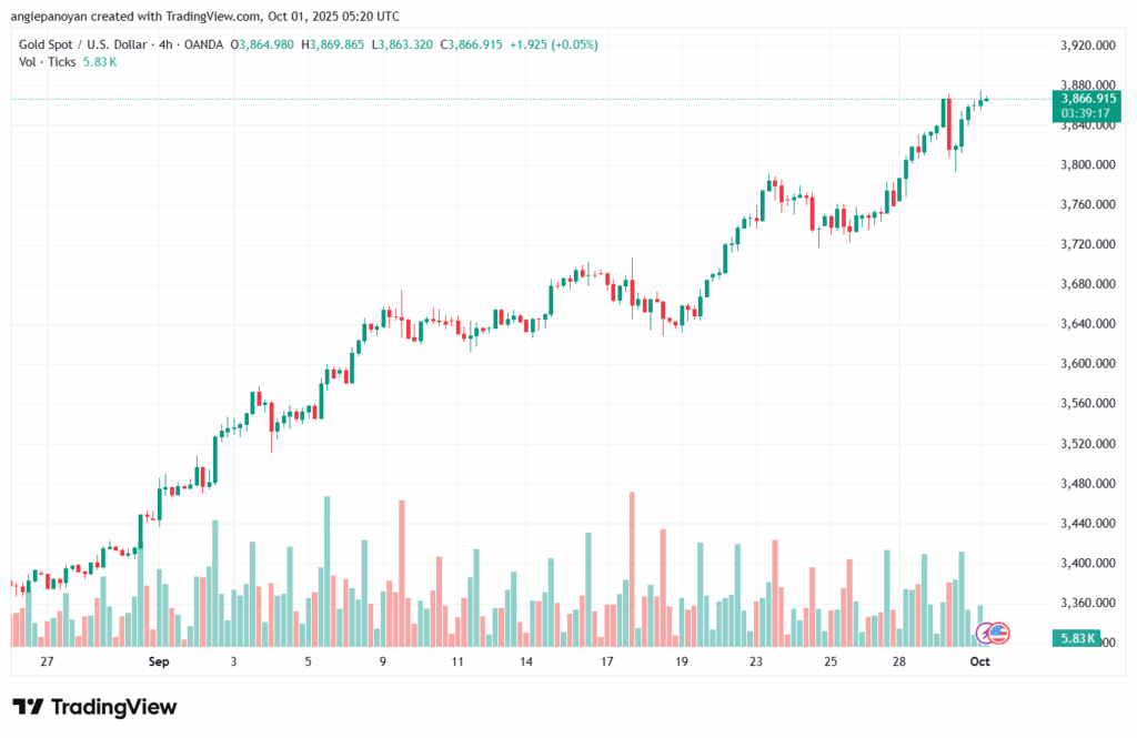 تحليل الذهب-XAUUSD-1-10-2025