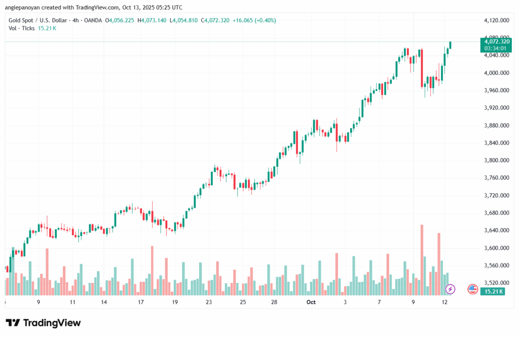 تحليل الذهب-XAUUSD-13-10-2025