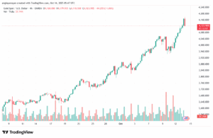 تحليل الذهب-XAUUSD-14-10-2025
