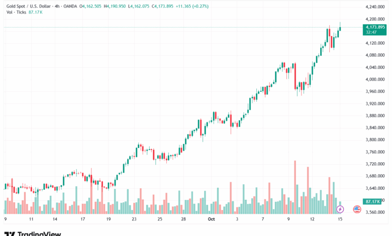 تحليل الذهب-XAUUSD-15-10-2025