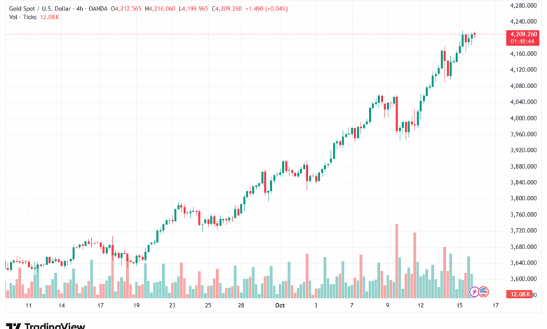 تحليل الذهب-XAUUSD-16-10-2025