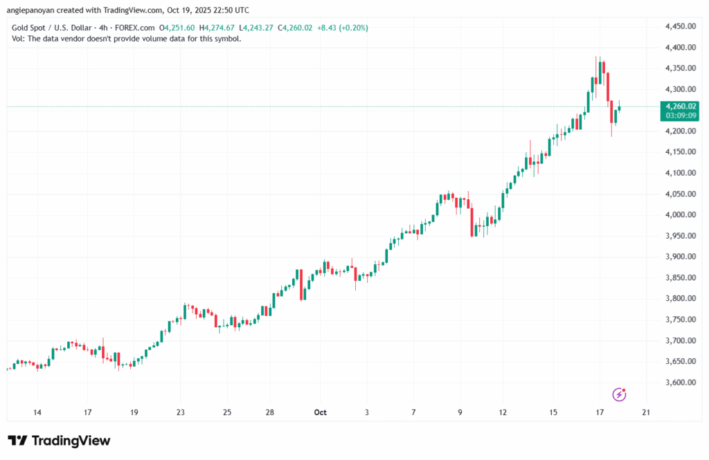 تحليل الذهب-XAUUSD-20-10-2025