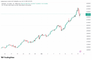 تحليل الذهب-XAUUSD-20-10-2025