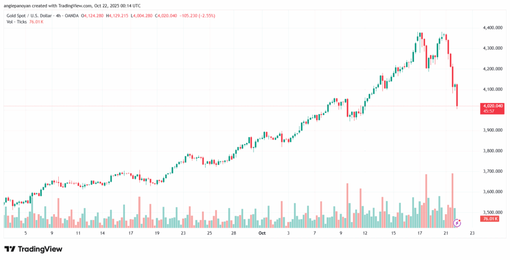 تحليل الذهب-XAUUSD-22-10-2025