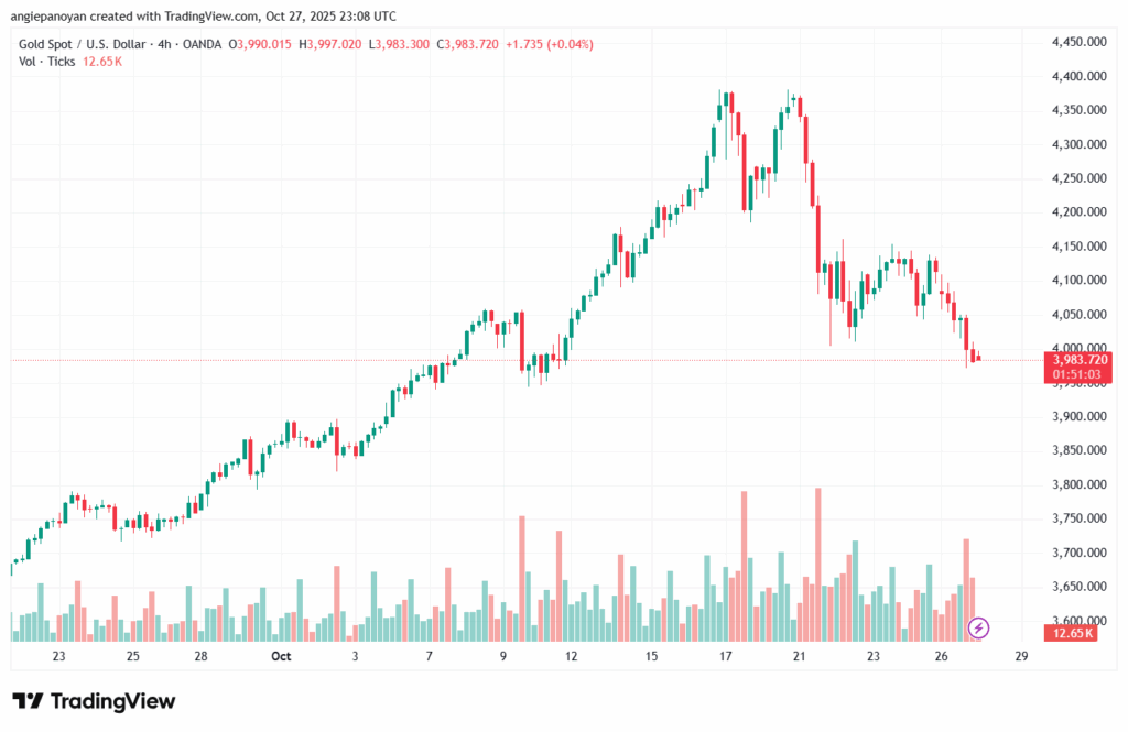 تحليل الذهب-XAUUSD-28-10-2025