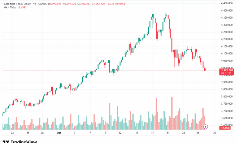 تحليل الذهب-XAUUSD-28-10-2025