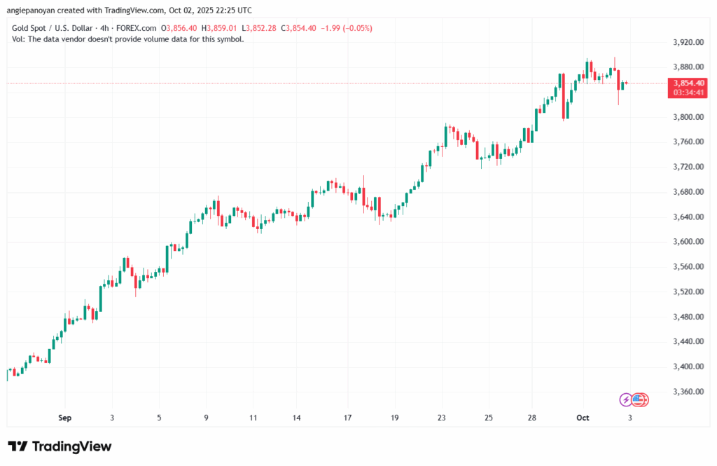 تحليل الذهب-XAUUSD-3-10-2025