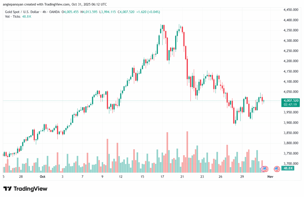 تحليل الذهب-XAUUSD-31-10-2025