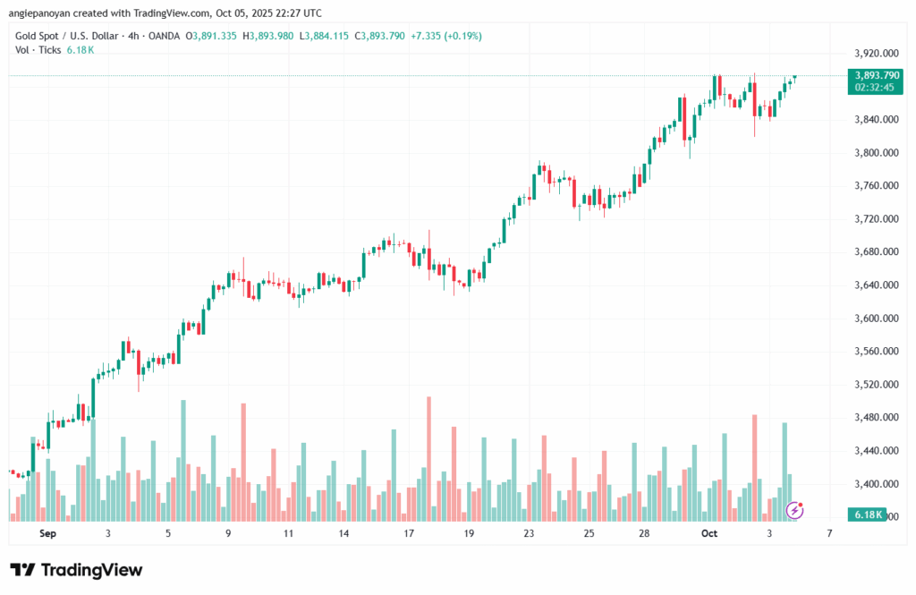 تحليل الذهب-XAUUSD-6-10-2025