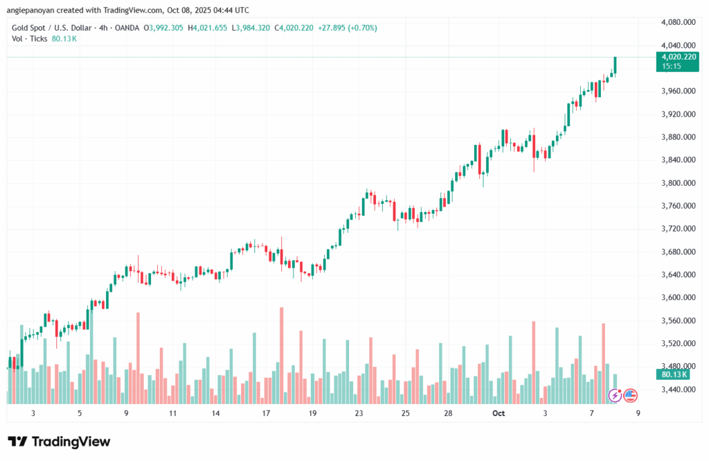 تحليل الذهب-XAUUSD-8-10-2025
