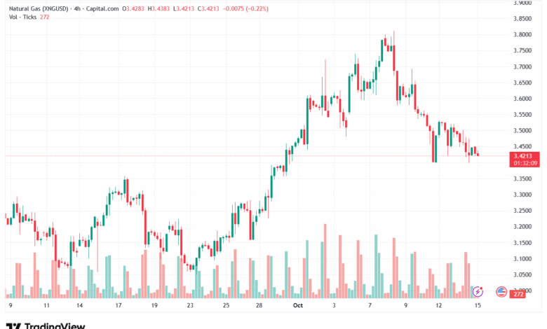 تحليل الغاز الطبيعي NATURAL GAS 15-10-2025