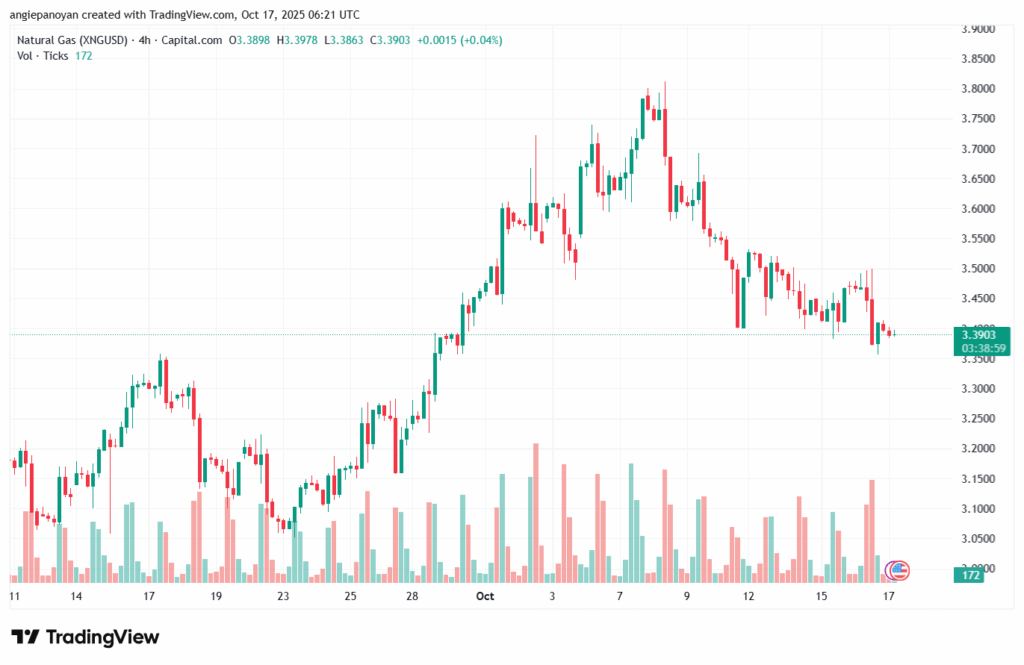 تحليل الغاز الطبيعي NATURAL GAS 17-10-2025
