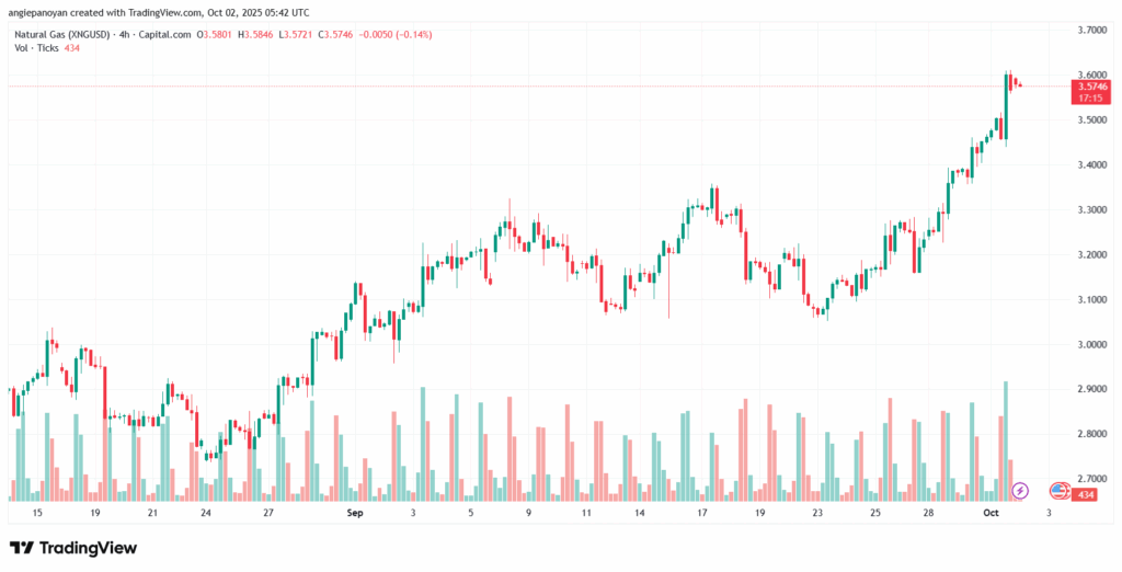 تحليل الغاز الطبيعي NATURAL GAS 2-10-2025