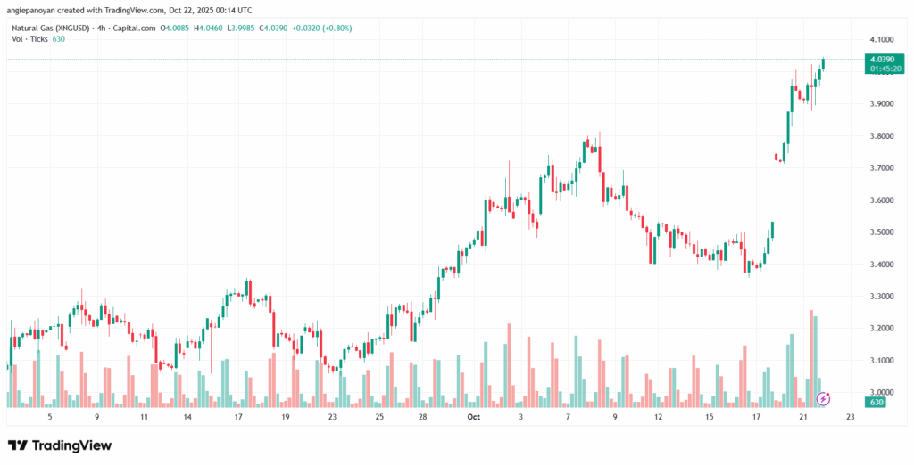 تحليل الغاز الطبيعي NATURAL GAS 22-10-2025