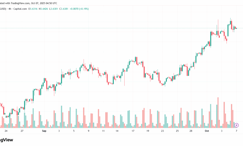 تحليل الغاز الطبيعي NATURAL GAS 7-10-2025