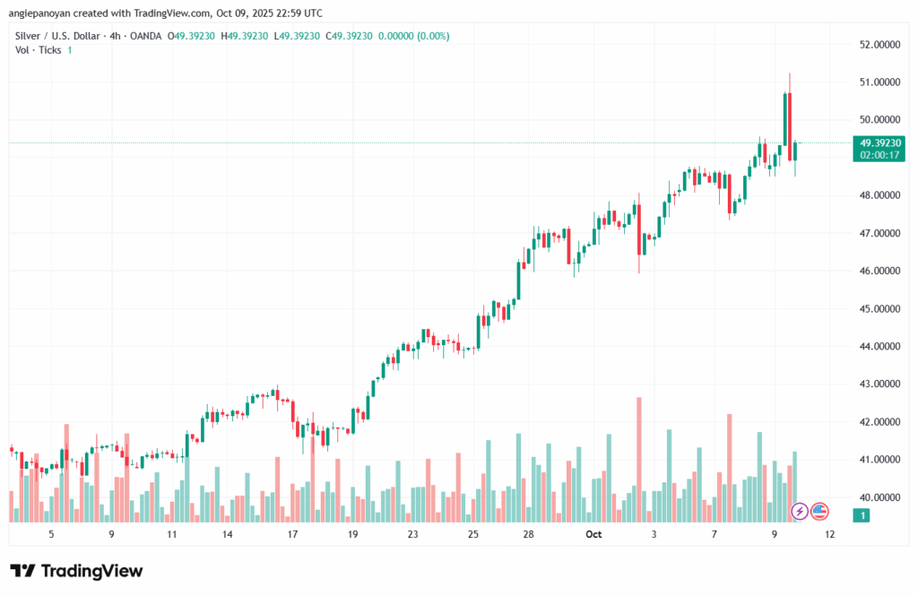 تحليل الفضة 10-10-2025 SILVER XAGUSD
