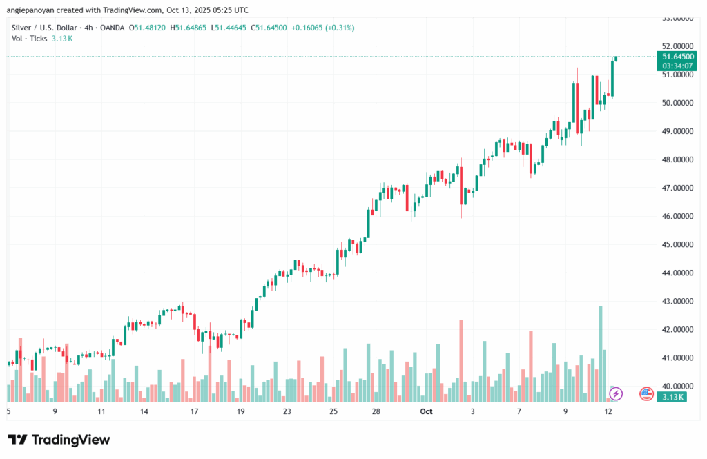 تحليل الفضة 13-10-2025 SILVER XAGUSD