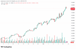 تحليل الفضة 14-10-2025 SILVER XAGUSD