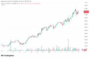 تحليل الفضة 15-10-2025 SILVER XAGUSD