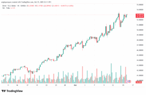 تحليل الفضة 16-10-2025 SILVER XAGUSD