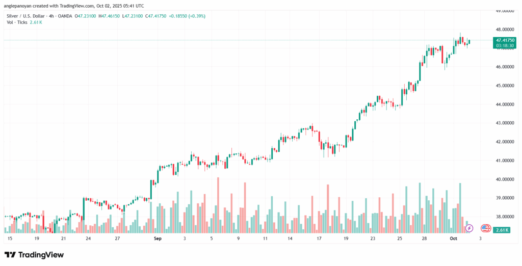 تحليل الفضة 2-10-2025 SILVER XAGUSD