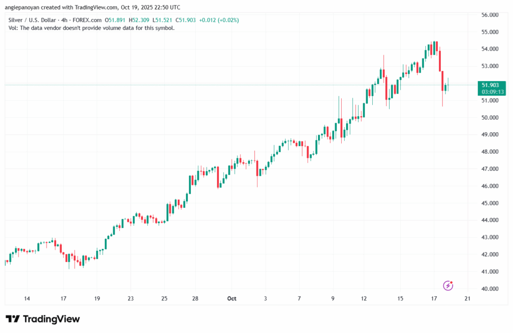 تحليل الفضة 20-10-2025 SILVER XAGUSD