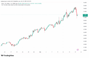 تحليل الفضة 20-10-2025 SILVER XAGUSD